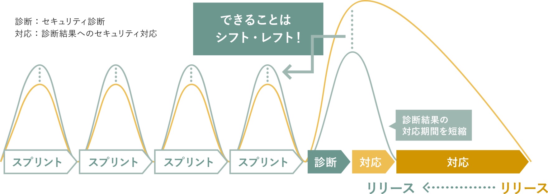 セキュリティ診断をシフト・レフトするスクラム開発伴走特化型 DevSecOps支援サービス