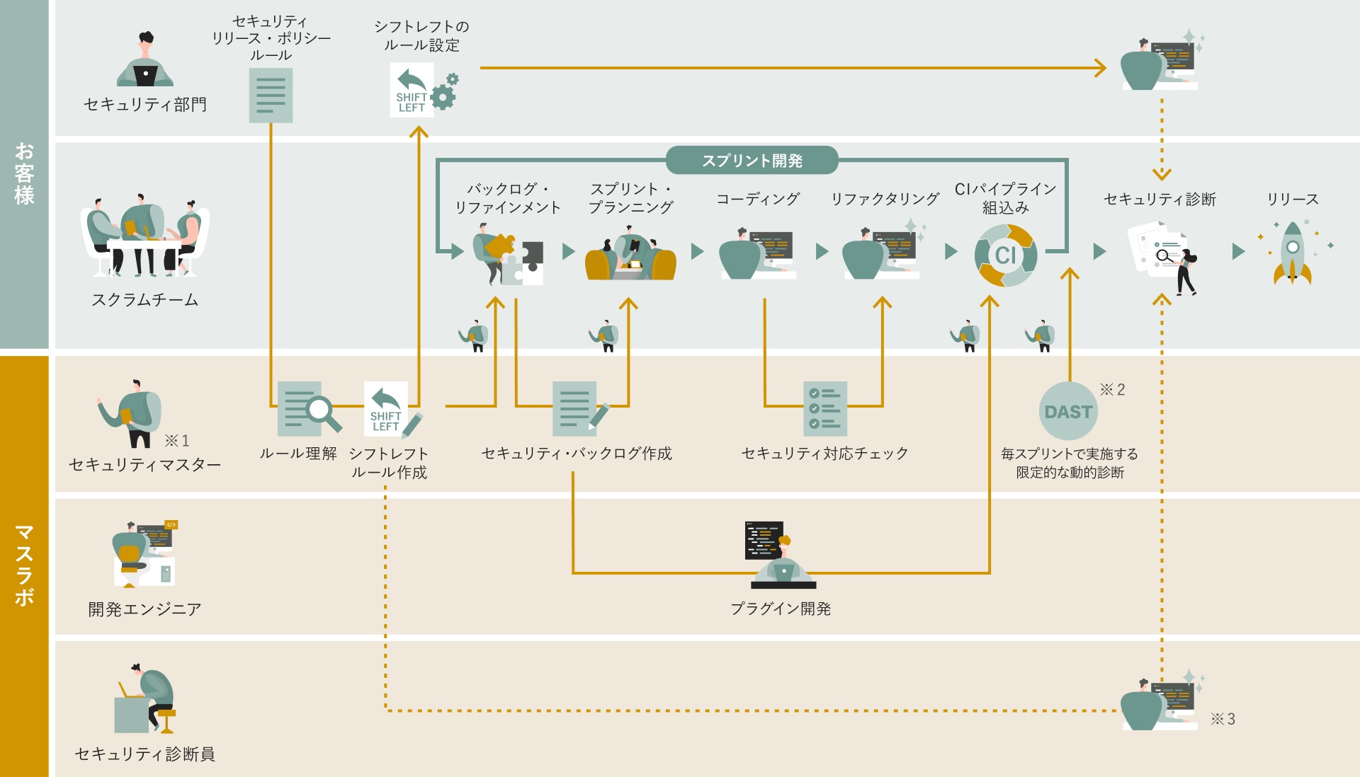 MDSSサービスの実施フロー図