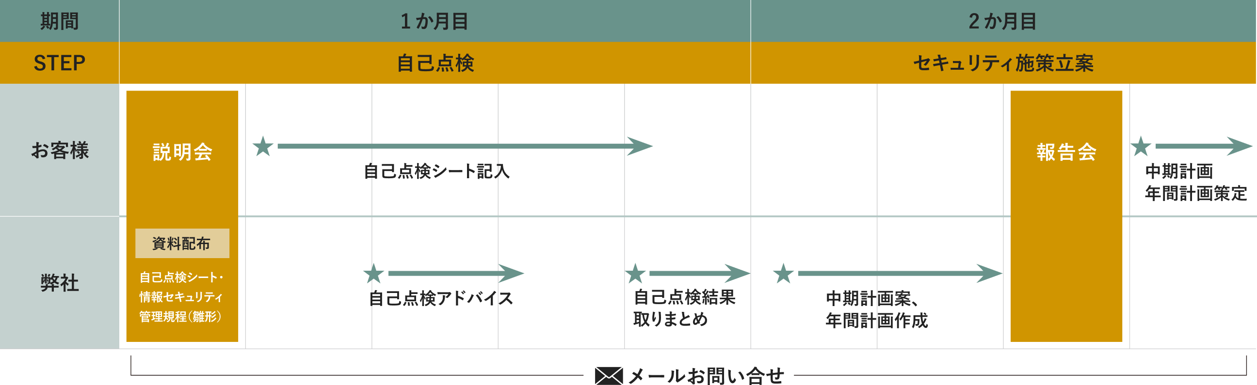 セキュリティ支援パッケージの実施フロー図