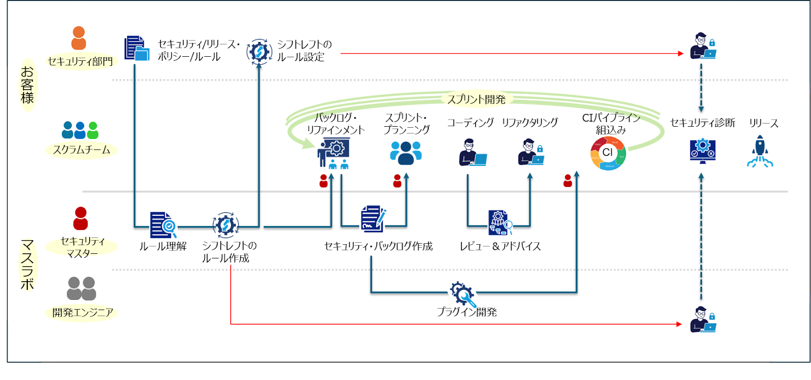 プロダクト･リリース時のフレームワークを再構築
